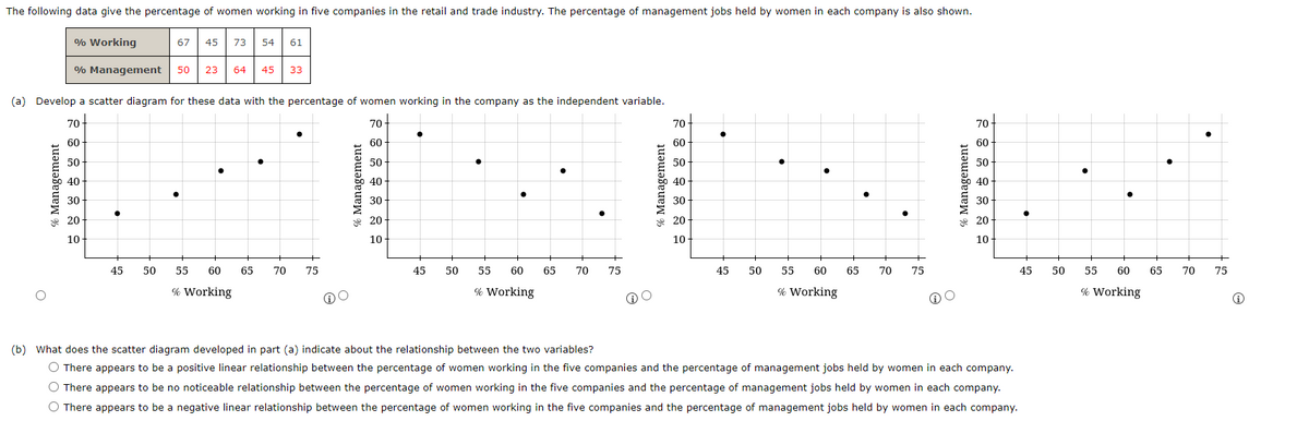 The following data give the percentage of women working in five companies in the retail and trade industry. The percentage of management jobs held by women in each company is also shown.
% Working
% Management 50 23 64 45 33
% Management
(a) Develop a scatter diagram for these data with the percentage of women working in the company as the independent variable.
70+
60
70+
60
50
50
40
40
30
30
20
20
10
10
45
67 45 73
50
●
55
●
60
Working
54 61
●
+
65 70 75
45
50
●
55 60
% Working
●
65 70
75
70
60
50
40
30
20
10
●
45
50 55 60
% Working
65 70
75
O
70+
60
50
40
30
20
10
(b) What does the scatter diagram developed in part (a) indicate about the relationship between the two variables?
O There appears to be a positive linear relationship between the percentage of women working in the five companies and the percentage of management jobs held by women in each company.
O There appears to be no noticeable relationship between the percentage of women working in the five companies and the percentage of management jobs held by women in each company.
O There appears to be a negative linear relationship between the percentage of women working in the five companies and the percentage of management jobs held by women in each company.
●
45
50
55 60
% Working
65
●
70
75