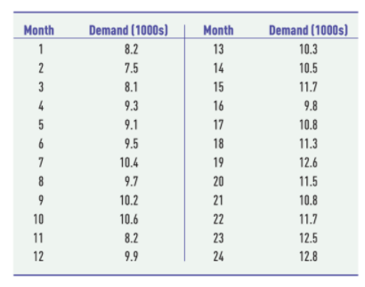 Month
Demand (1000s)
Month
Demand (1000s)
1
8.2
13
10.3
2
7.5
14
10.5
3
8.1
15
11.7
4
9.3
16
9.8
5
9.1
17
10.8
6
9.5
18
11.3
7
10.4
19
12.6
8
9.7
20
11.5
9
10.2
21
10.8
10
10.6
22
11.7
11
8.2
23
12.5
12
9.9
24
12.8
