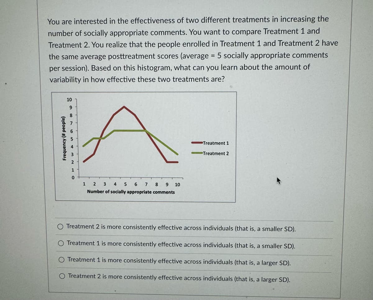 You are interested in the effectiveness of two different treatments in increasing the
number of socially appropriate comments. You want to compare Treatment 1 and
Treatment 2. You realize that the people enrolled in Treatment 1 and Treatment 2 have
the same average posttreatment scores (average = 5 socially appropriate comments
per session). Based on this histogram, what can you learn about the amount of
variability in how effective these two treatments are?
Frequency (# people)
10
9
8
O
0
P
1
2 3
4 5 6 7 8 9 10
Number of socially appropriate comments
Treatment 1
Treatment 2
O Treatment 2 is more consistently effective across individuals (that is, a smaller SD).
Treatment 1 is more consistently effective across individuals (that is, a smaller SD).
Treatment 1 is more consistently effective across individuals (that is, a larger SD).
Treatment 2 is more consistently effective across individuals (that is, a larger SD).