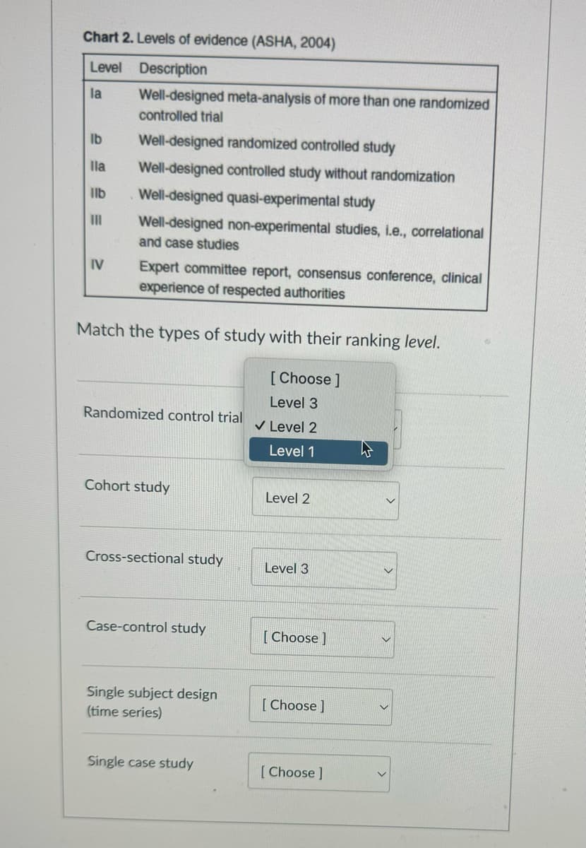 Chart 2. Levels of evidence (ASHA, 2004)
Level
Description
la Well-designed meta-analysis of more than one randomized
controlled trial
lb
lla
llb
III
IV
Well-designed randomized controlled study
Well-designed controlled study without randomization
Well-designed quasi-experimental study
Well-designed non-experimental studies, i.e., correlational
and case studies
Expert committee report, consensus conference, clinical
experience of respected authorities
Match the types of study with their ranking level.
Randomized control trial
Cohort study
Cross-sectional study
Case-control study
Single subject design
(time series)
Single case study
[Choose ]
Level 3
✓ Level 2
Level 1
Level 2
Level 3
[Choose]
[Choose ]
[Choose ]