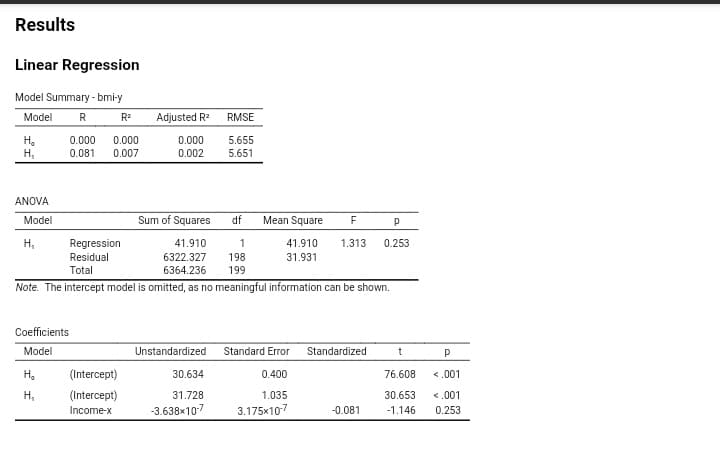Results
Linear Regression
Model Summary - bmi-y
Model
R
R²
Adjusted R² RMSE
Ho
0.000 0.000
0.000
5.655
H₁
0.081 0.007
0.002
5.651
ANOVA
Model
Sum of Squares
df
Mean Square
F
P
H₁
Regression
41.910
1
Residual
Total
6322.327
198
41.910 1.313 0.253
31.931
6364.236
199
Note. The intercept model is omitted, as no meaningful information can be shown.
Coefficients
Model
Unstandardized
Standard Error Standardized
t
р
Ho
(Intercept)
30.634
0.400
76.608
< .001
H₁
(Intercept)
Income-x
31.728
-3.638x10-7
1.035
3.175x10-7
30.653
< .001
-0.081
-1.146
0.253
