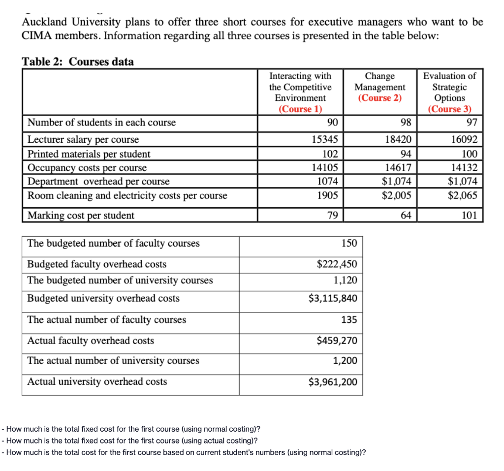 Auckland University plans to offer three short courses for executive managers who want to be
CIMA members. Information regarding all three courses is presented in the table below:
Table 2: Courses data
Interacting with
the Competitive
Environment
Change
Management
(Course 2)
Evaluation of
Strategic
Options
(Course 3)
(Course 1)
Number of students in each course
90
98
97
Lecturer salary per course
15345
18420
16092
Printed materials per student
102
94
100
Occupancy costs per course
Department overhead per course
14105
14617
14132
$1,074
$2,005
1074
$1,074
Room cleaning and electricity costs per course
1905
$2,065
Marking cost per student
79
64
101
The budgeted number of faculty courses
150
Budgeted faculty overhead costs
The budgeted number of university courses
$222,450
1,120
Budgeted university overhead costs
$3,115,840
The actual number of faculty courses
135
Actual faculty overhead costs
$459,270
The actual number of university courses
1,200
Actual university overhead costs
$3,961,200
- How much is the total fixed cost for the first course (using normal costing)?
- How much is the total fixed cost for the first course (using actual costing)?
- How much is the total cost for the first course based on current student's numbers (using normal costing)?
