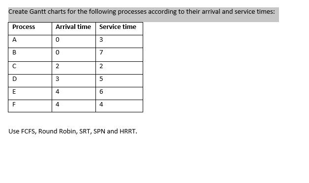 Create Gantt charts for the following processes according to their arrival and service times:
Process
Arrival time Service time
A
3
B
7
3
E
4
6.
4
Use FCFS, Round Robin, SRT, SPN and HRRT.
