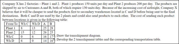 Company X has 2 factories - Plant 1 and 2. Plant 1 produces 150 units per day and Plant 2 produces 200 per day. The products are
shipped by air to Customers A and B, both of which require 130 units/day. Because of the increasing cost of airfreight, Company X
believes that it will be cheaper to send the products first to secondary warehouses located in C and D before being sent to the final
destinations. Both C and D are used by the 2 plants and could also send products to each other. The cost of sending each product
between locations is given in the following table:
From To Wh C WhD A B
Plant 1 8
13
25 28
Plant 2
15
12
Wh C
0
6
Wh D
6
0
26 25
16 17 Draw the transshipment diagram.
14 16 Develop the 2 transshipment tables and the corresponding transportation table.