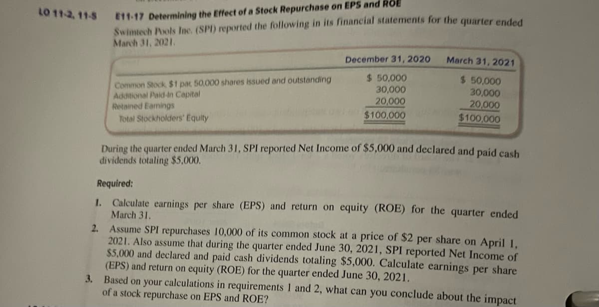 LO 11-2, 11-5
E11-17 Determining the Effect of a Stock Repurchase on EPS and ROE
Swimtech Pools Inc. (SPI) reported the following in its financial statements for the quarter ended
March 31, 2021.
Common Stock, $1 par, 50,000 shares issued and outstanding
Additional Paid-In Capital
Retained Earnings
Total Stockholders' Equity
December 31, 2020
$ 50,000
30,000
20,000
$100,000
March 31, 2021
$ 50,000
30,000
20,000
$100,000
During the quarter ended March 31, SPI reported Net Income of $5,000 and declared and paid cash
dividends totaling $5,000.
Required:
1. Calculate earnings per share (EPS) and return on equity (ROE) for the quarter ended
March 31.
2.
Assume SPI repurchases 10,000 of its common stock at a price of $2 per share on April 1,
2021. Also assume that during the quarter ended June 30, 2021, SPI reported Net Income of
$5,000 and declared and paid cash dividends totaling $5,000. Calculate earnings per share
(EPS) and return on equity (ROE) for the quarter ended June 30, 2021.
3. Based on your calculations in requirements 1 and 2, what can you conclude about the impact
of a stock repurchase on EPS and ROE?