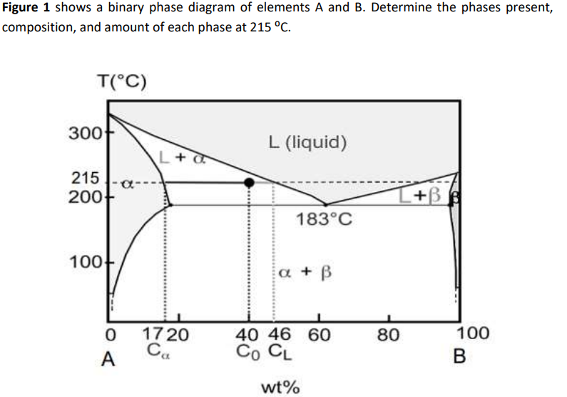 Figure 1 shows a binary phase diagram of elements A and B. Determine the phases present,
composition, and amount of each phase at 215 °C.
T(°C)
300+
215
200+
100+
0
A
L+a
1720
Ca
L (liquid)
183°C
a + ß
40 46 60
Co CL
wt%
80
+B
100
B