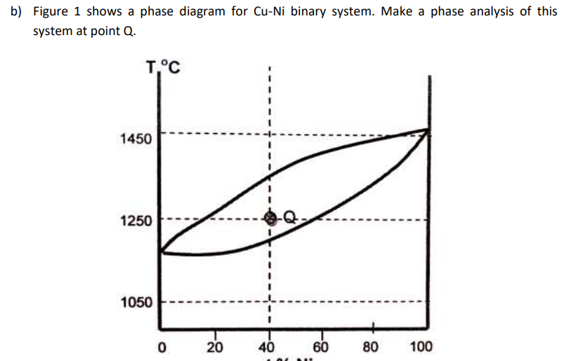 b) Figure 1 shows a phase diagram for Cu-Ni binary system. Make a phase analysis of this
system at point Q.
T.°C
1450
1250
1050
0
20
40
60
80 100