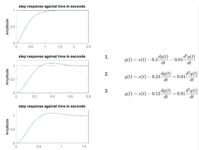 Amplitude
Amplitude
Amplitude
0.5
0.5
0
0
0.5
0
step response against time in seconds
0.5
0.2
1
step response against time in seconds
0.5
1.5
0.4
2
0.6
step response against time in seconds
2.5
1.5
0.8
1.
2.
3.
y(t) = x(t)-0.4-
dt
0.04
d'y(t)
dt
y(t) = x(t)-0.24 dy(t) -0.04
dt
d'y(t)
dt
d'y(t)
dt
y(t) = x(t)-0.12 dy(t) -0.01-
dt
