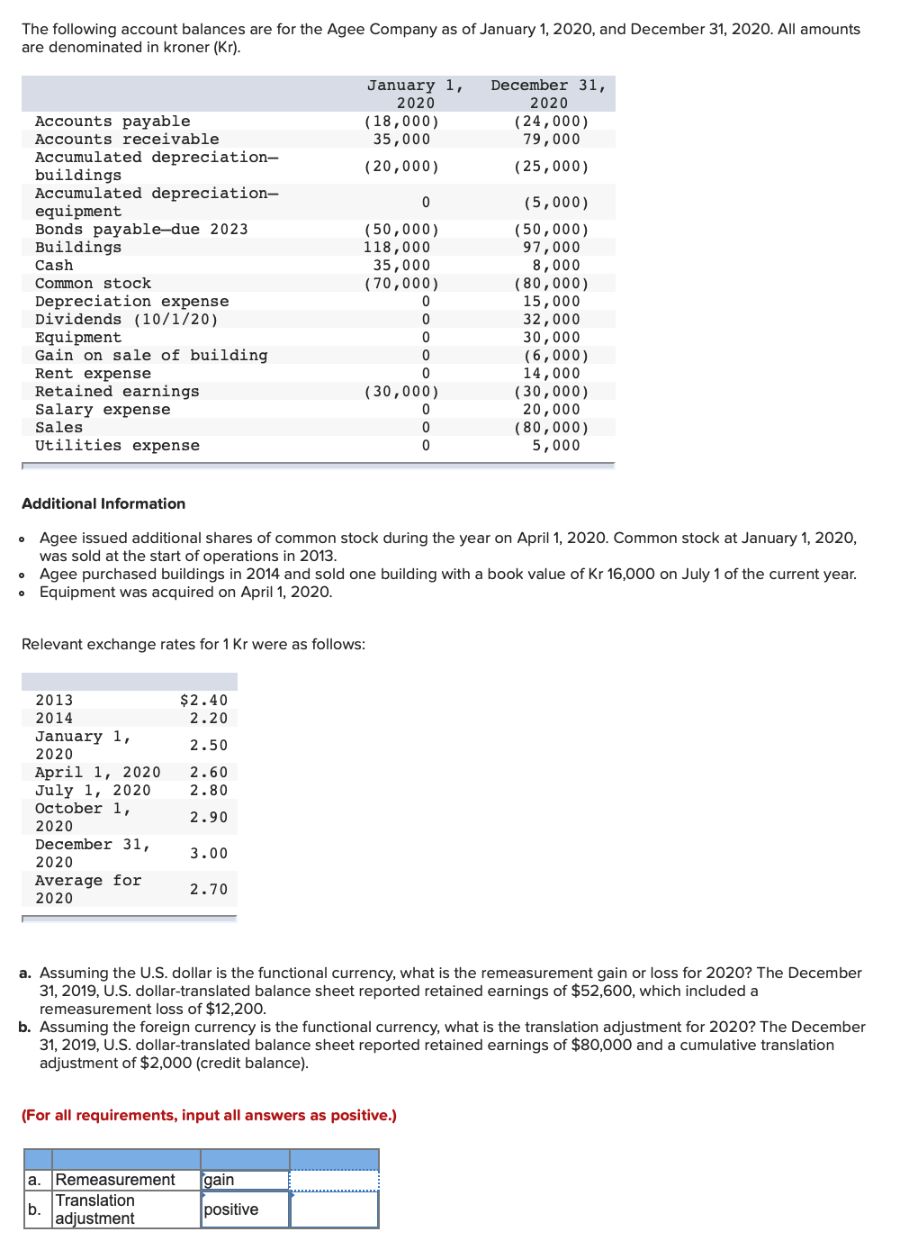 The following account balances are for the Agee Company as of January 1, 2020, and December 31, 2020. All amounts
are denominated in kroner (Kr).
Accounts payable
Accounts receivable
O
Accumulated depreciation-
buildings
Accumulated depreciation-
equipment
Bonds payable-due 2023
Buildings
Cash
Common stock
Depreciation expense
Dividends (10/1/20)
Equipment
Gain on sale of building
Rent expense
Retained earnings.
Salary expense
Sales
Utilities expense
2013
2014
January 1,
2020
April 1, 2020
July 1, 2020
October 1,
2020
December 31,
2020
Average for
2020
$2.40
2.20
2.50
2.60
2.80
2.90
Relevant exchange rates for 1 Kr were as follows:
3.00
2.70
January 1,
2020
(18,000)
35,000
(20,000)
0
(50,000)
118,000
35,000
(70,000)
Additional Information
Agee issued additional shares of common stock during the year on April 1, 2020. Common stock at January 1, 2020,
was sold at the start of operations in 2013.
• Agee purchased buildings in 2014 and sold one building with a book value of Kr 16,000 on July 1 of the current year.
Equipment was acquired on April 1, 2020.
O
a. Remeasurement gain
Translation
lb.
adjustment
positive
0
0
0
(30,000)
0
0
0
(For all requirements, input all answers as positive.)
0
0
December 31,
2020
(24,000)
79,000
(25,000)
(5,000)
(50,000)
97,000
8,000
(80,000)
15,000
32,000
30,000
(6,000)
14,000
(30,000)
20,000
a. Assuming the U.S. dollar is the functional currency, what is the remeasurement gain or loss for 2020? The December
31, 2019, U.S. dollar-translated balance sheet reported retained earnings of $52,600, which included a
remeasurement loss of $12,200.
(80,000)
5,000
b. Assuming the foreign currency is the functional currency, what is the translation adjustment for 2020? The December
31, 2019, U.S. dollar-translated balance sheet reported retained earnings of $80,000 and a cumulative translation
adjustment of $2,000 (credit balance).