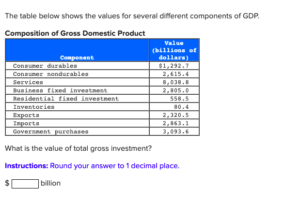 The table below shows the values for several different components of GDP.
Composition of Gross Domestic Product
Component
LA
Consumer durables
Consumer nondurables
Services
Business fixed investment
Residential fixed investment
Inventories
Exports
Imports
Government purchases
What is the value of total gross investment?
Instructions: Round your answer to 1 decimal place.
Value
(billions of
dollars)
$1,292.7
2,615.4
8,038.8
2,805.0
558.5
80.4
billion
2,320.5
2,863.1
3,093.6