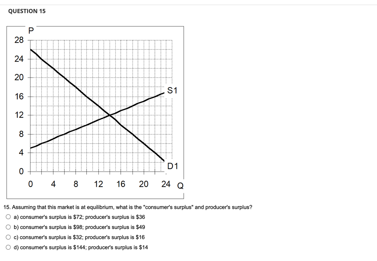 QUESTION 15
28
24
20
16
12
8
4
P
04 8
S1
D1
12 16 20 24 Q
15. Assuming that this market is at equilibrium, what is the "consumer's surplus" and producer's surplus?
a) consumer's surplus is $72; producer's surplus is $36
b) consumer's surplus is $98; producer's surplus is $49
c) consumer's surplus is $32; producer's surplus is $16
d) consumer's surplus is $144; producer's surplus is $14