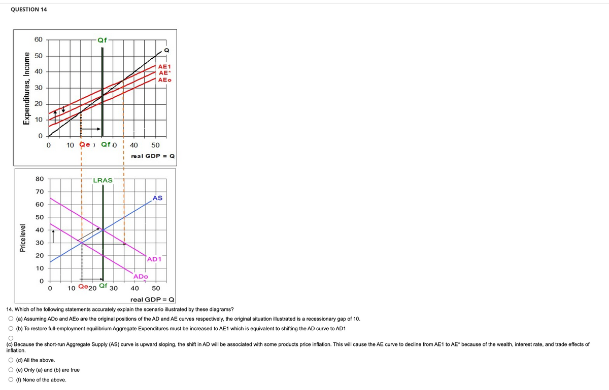 QUESTION 14
Expenditures, Income
Price level
60
50
40
30
20
10
80
70
60
50
40
30
20
10
0
0
0
10 Qe Qf0 40 50
LRAS
10 Qe20 Qf 30
O (d) All the above.
O (e) Only (a) and (b) are true
O (f) None of the above.
AE1
AE*
ΑΕo
real GDP = Q
ADO
AS
AD1
40
50
real GDP = Q
14. Which of he following statements accurately explain the scenario illustrated by these diagrams?
O (a) Assuming ADo and AEo are the original positions of the AD and AE curves respectively, the original situation illustrated is a recessionary gap of 10.
O (b) To restore full-employment equilibrium Aggregate Expenditures must be increased to AE1 which is equivalent to shifting the AD curve to AD1
O
(c) Because the short-run Aggregate Supply (AS) curve is upward sloping, the shift in AD will be associated with some products price inflation. This will cause the AE curve to decline from AE1 to AE* because of the wealth, interest rate, and trade effects of
inflation.