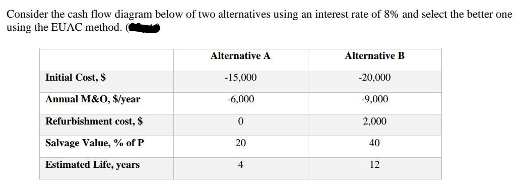 Consider the cash flow diagram below of two alternatives using an interest rate of 8% and select the better one
using the EUAC method.
Alternative A
Alternative B
Initial Cost, $
-15,000
-20,000
Annual M&O, $/year
-6,000
-9,000
Refurbishment cost, $
0
2,000
Salvage Value, % of P
20
40
Estimated Life, years
4
12