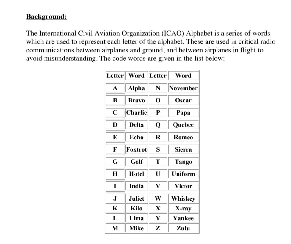 Background:
The International Civil Aviation Organization (ICAO) Alphabet is a series of words
which are used to represent each letter of the alphabet. These are used in critical radio
communications between airplanes and ground, and between airplanes in flight to
avoid misunderstanding. The code words are given in the list below:
Letter Word Letter Word
A
Alpha
N
November
В
Bravo
Oscar
C
Charlie P
Рара
D
Delta
Q
Quebec
E
Echo
Romeo
F
Foxtrot
S
Sierra
G
Golf
T
Tango
H
Hotel
U
Uniform
I
India
V
Victor
J
Juliet
W
Whiskey
K
Kilo
X
ХX-ray
L
Lima
Y
Yankee
M
Mike
Z
Zulu
