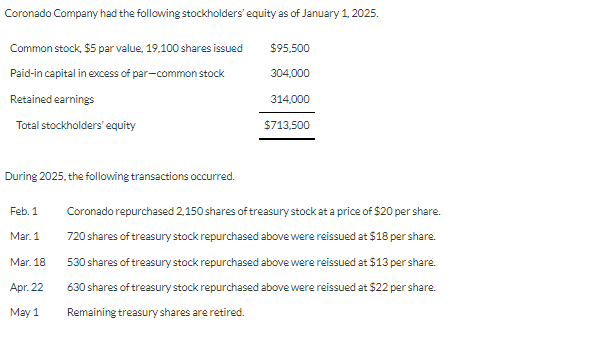 Coronado Company had the following stockholders' equity as of January 1, 2025.
Common stock, $5 par value, 19.100 shares issued
Paid-in capital in excess of par-common stock
Retained earnings
Total stockholders' equity
During 2025, the following transactions occurred.
Feb. 1
Mar. 1
Mar. 18
Apr. 22
May 1
$95,500
304,000
314,000
$713,500
Coronado repurchased 2,150 shares of treasury stock at a price of $20 per share.
720 shares of treasury stock repurchased above were reissued at $18 per share.
530 shares of treasury stock repurchased above were reissued at $13 per share.
630 shares of treasury stock repurchased above were reissued at $22 per share.
Remaining treasury shares are retired.