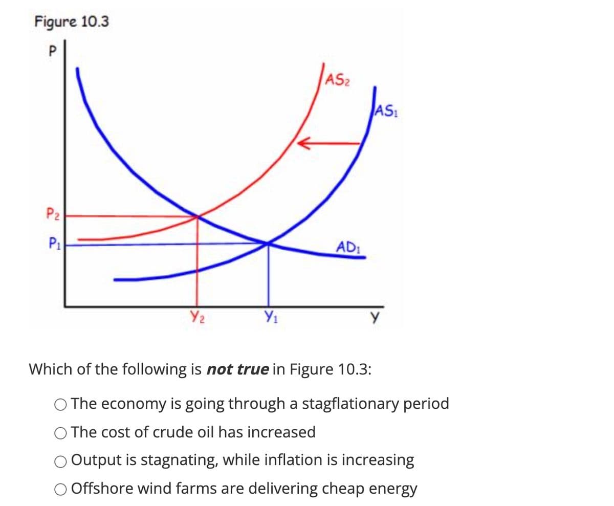 Figure 10.3
P
AS2
P2
P1
AD:
Y2
Which of the following is not true in Figure 10.3:
O The economy is going through a stagflationary period
O The cost of crude oil has increased
Output is stagnating, while inflation is increasing
O Offshore wind farms are delivering cheap energy
