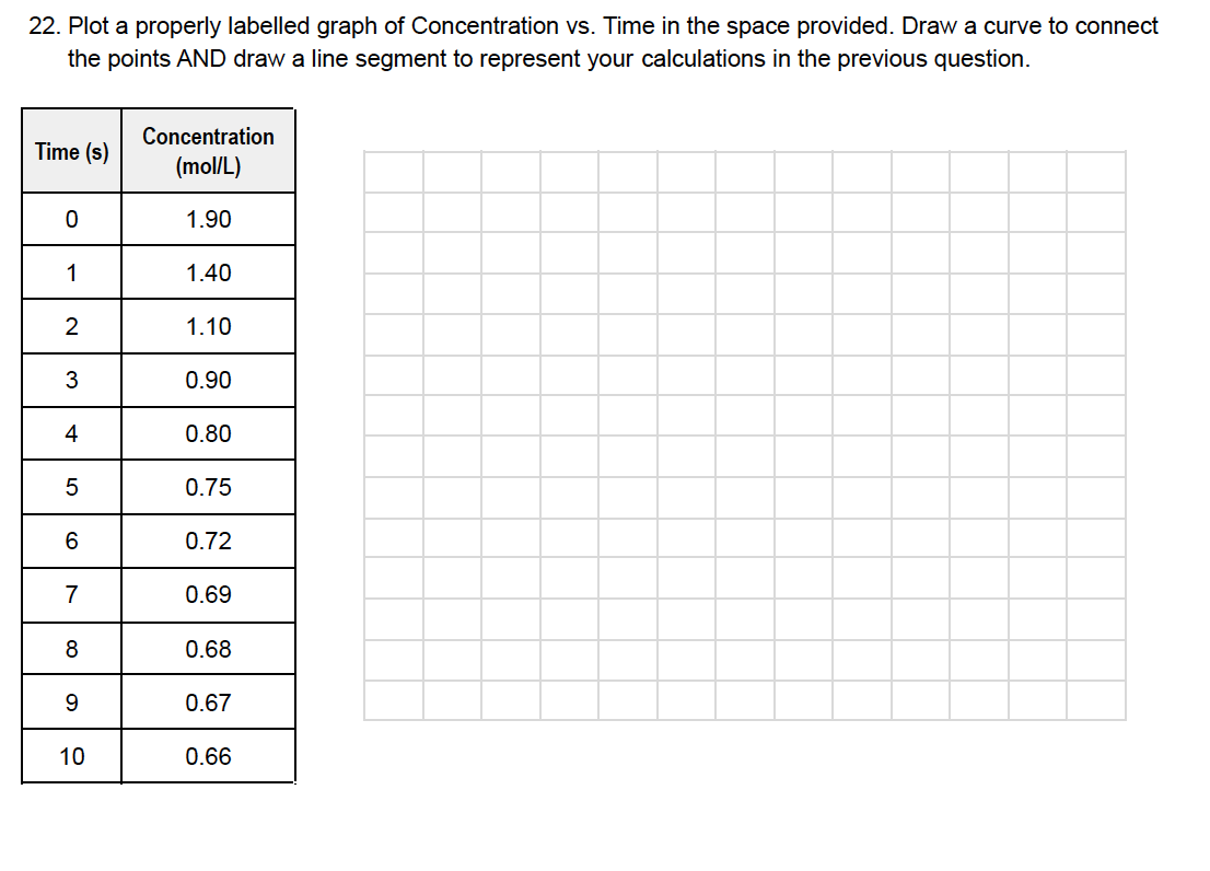 22. Plot a properly labelled graph of Concentration vs. Time in the space provided. Draw a curve to connect
the points AND draw a line segment to represent your calculations in the previous question.
Concentration
Time (s)
(mol/L)
1.90
1.40
2
1.10
3
0.90
4
0.80
0.75
0.72
7
0.69
8
0.68
9
0.67
10
0.66
1-
Co
