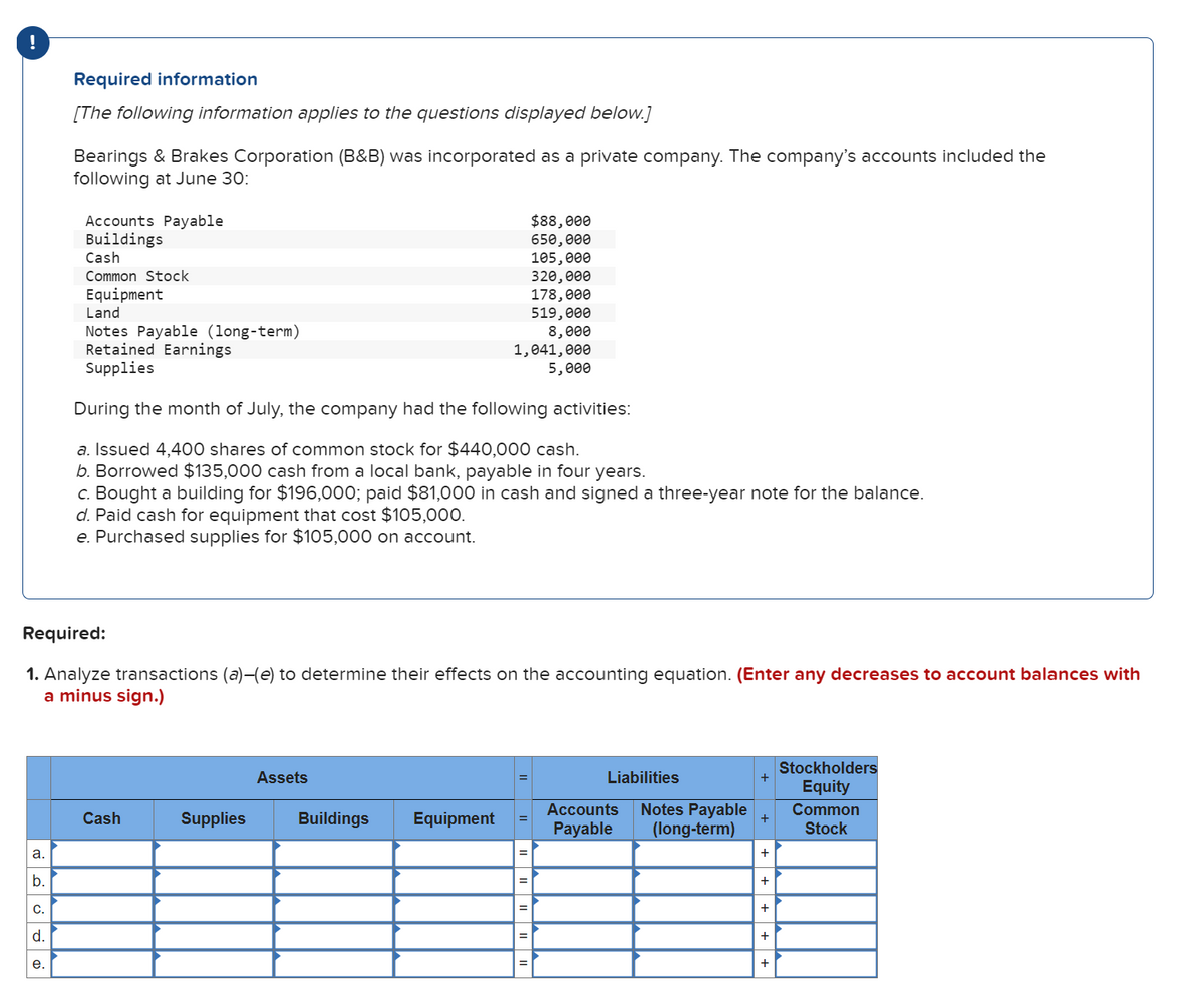 a.
b.
C.
d.
Required information
[The following information applies to the questions displayed below.]
Bearings & Brakes Corporation (B&B) was incorporated as a private company. The company's accounts included the
following at June 30:
e.
Accounts Payable
Buildings
Cash
Common Stock
Equipment
Land
Notes Payable (long-term)
Retained Earnings
Supplies
During the month of July, the company had the following activities:
a. Issued 4,400 shares of common stock for $440,000 cash.
b. Borrowed $135,000 cash from a local bank, payable in four years.
c. Bought a building for $196,000; paid $81,000 in cash and signed a three-year note for the balance.
d. Paid cash for equipment that cost $105,000.
e. Purchased supplies for $105,000 on account.
Required:
1. Analyze transactions (a)-(e) to determine their effects on the accounting equation. (Enter any decreases to account balances with
a minus sign.)
Cash
Supplies
Assets
$88,000
650,000
105,000
320,000
178,000
519,000
8,000
1,041,000
5,000
Buildings
Equipment
Liabilities
Accounts Notes Payable
Payable (long-term)
+
+
+
+
+
+
+
Stockholders
Equity
Common
Stock