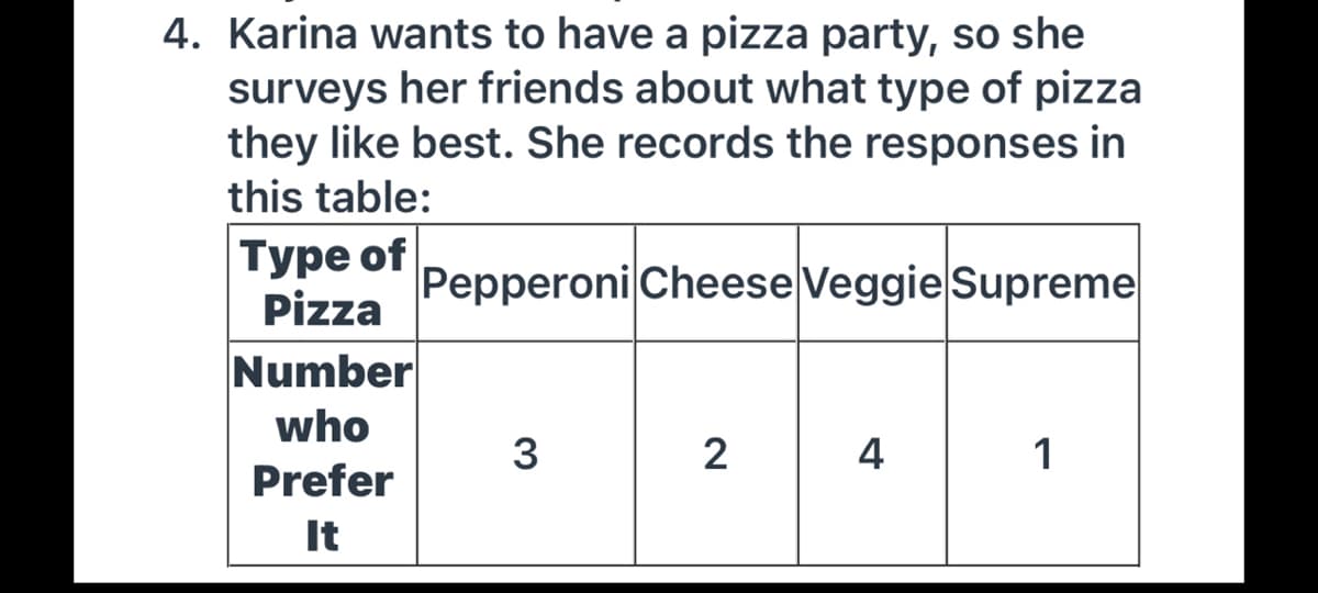 4. Karina wants to have a pizza party, so she
surveys her friends about what type of pizza
they like best. She records the responses in
this table:
Туре of
Pizza
Pepperoni Cheese Veggie Supreme
Number
who
3
2
4
1
Prefer
It
