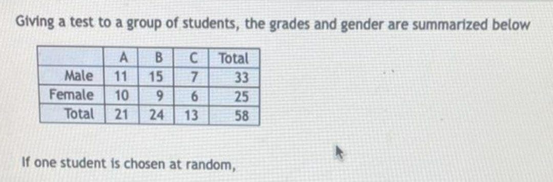 Giving a test to a group of students, the grades and gender are summarized below
A
B
C
Total
Male
11
15
7
33
Female
10
9
6
25
Total
21
24
13
58
If one student is chosen at random,