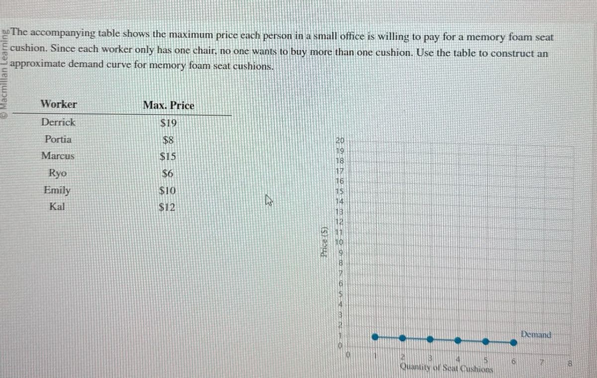 Macmillan Learning
The accompanying table shows the maximum price each person in a small office is willing to pay for a memory foam seat
cushion. Since each worker only has one chair, no one wants to buy more than one cushion. Use the table to construct an
approximate demand curve for memory foam seat cushions.
Worker
Derrick
Max. Price
$19
Portia
$8
Marcus
$15
Ryo
$6
Emily
$10
Kal
$12
13
Price (S)
20
19
18
17
16
15
14
13
12
11
10
8
3
5
Quantity of Seat Cushions
Demand
8