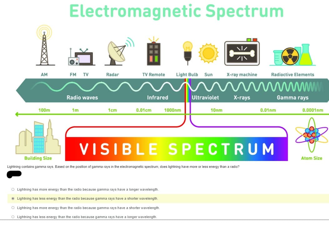 AM
100m
Electromagnetic Spectrum
FM TV
Radio waves
1m
Radar
1cm
TV Remote
Infrared
0.01cm
Light Bulb
1000nm
O Lightning has more energy than the radio because gamma rays have a longer wavelength.
Ⓒ Lightning has less energy than the radio because gamma rays have a shorter wavelength.
O Lightning has more energy than the radio because gamma rays have a shorter wavelength.
O Lightning has less energy than the radio because gamma rays have a longer wavelength.
Sun
Ultraviolet
10nm
X-ray machine
X-rays
Building Size
Lightning contains gamma rays. Based on the position of gamma rays in the electromagnetic spectrum, does lightning have more or less energy than a radio?
Radioctive Elements
wwwwwwwwww
Gamma rays
VISIBLE SPECTRUM
0.01nm
0.0001nm
Atom Size