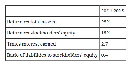 20Y4-20Y8
Return on total assets
28%
Return on stockholders' equity
18%
Times interest earned
2.7
Ratio of liabilities to stockholders' equity 0.4

