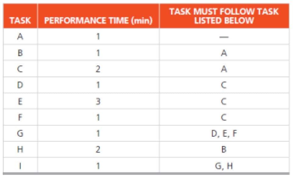 TASK MUST FOLLOW TASK
LISTED BELOW
TASK
PERFORMANCE TIME (min)
A
1
B
1
A
2
A
D
1
E
F
1
G
1
D, E, F
H
B
1
G, H
2.
