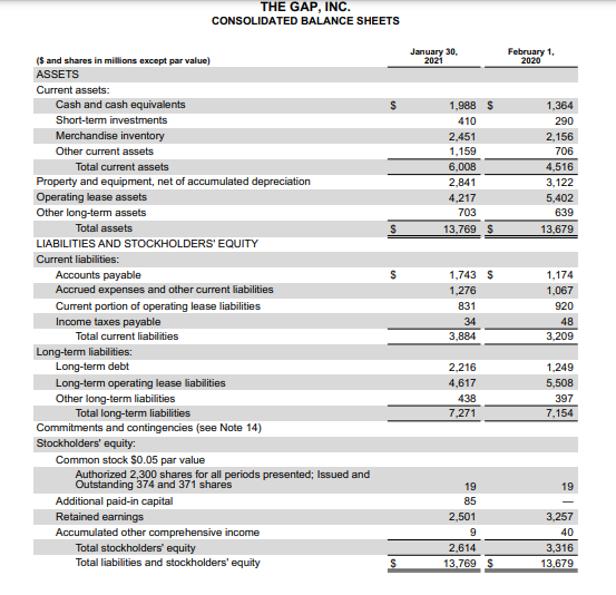 THE GAP, INC.
CONSOLIDATED BALANCE SHEETS
January 30,
2021
February 1,
2020
(S and shares in millions except par value)
ASSETS
Current assets:
Cash and cash equivalents
1,988 $
1,364
Short-term investments
410
290
Merchandise inventory
Other current assets
2,451
2,156
1,159
706
Total current assets
6,008
4,516
Property and equipment, net of accumulated depreciation
2,841
3,122
Operating lease assets
4,217
5,402
Other long-term assets
703
639
Total assets
13,769 S
13,679
LIABILITIES AND STOCKHOLDERS' EQUITY
Current liabilities:
Accounts payable
Accrued expenses and other current liabilities
1,743 $
1,174
1,276
1,067
Current portion of operating lease liabilities
831
920
Income taxes payable
Total current liabilities
34
48
3,884
3,209
Long-term liabilities:
Long-term debt
2,216
1,249
Long-term operating lease liabilities
4,617
5,508
Other long-term liabilities
Total long-term liabilities
Commitments and contingencies (see Note 14)
438
397
7,271
7,154
Stockholders' equity:
Common stock S0.05 par value
Authorized 2,300 shares for all periods presented; Issued and
Outstanding 374 and 371 shares
Additional paid-in capital
Retained earnings
19
19
85
2,501
3,257
Accumulated other comprehensive income
Total stockholders' equity
9
40
2,614
3,316
Total liabilities and stockholders' equity
13,769 $
13,679
