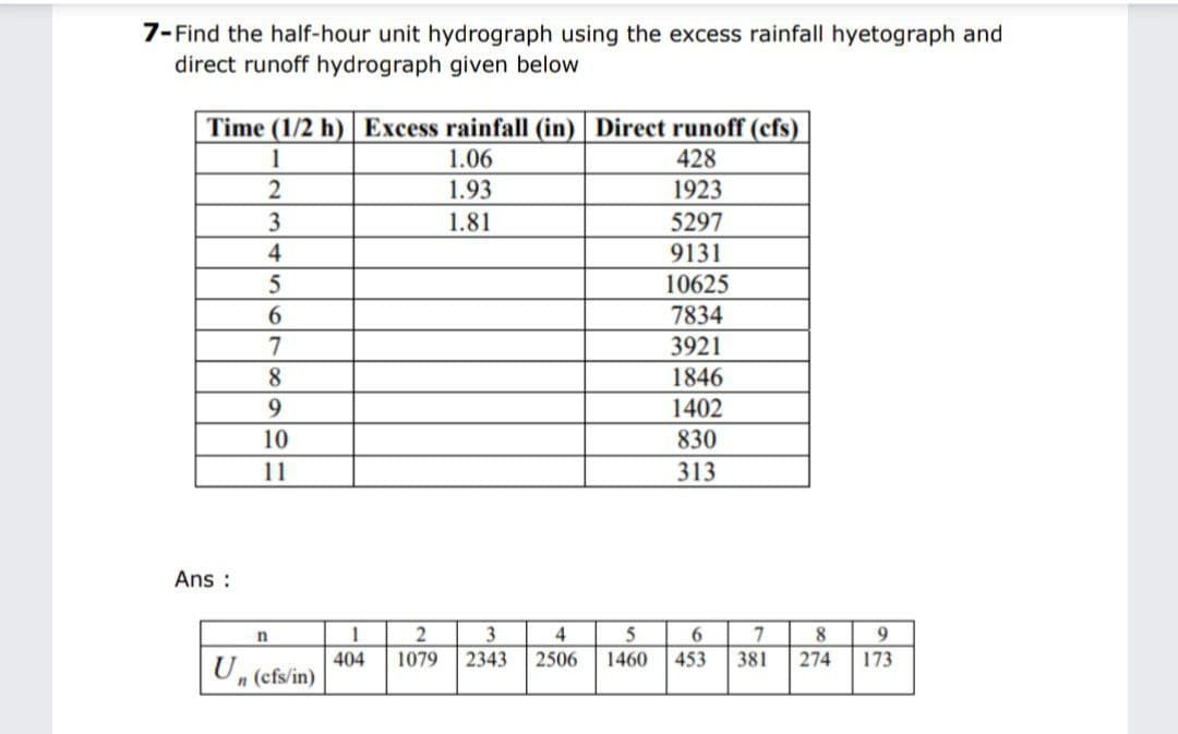 7-Find the half-hour unit hydrograph using the excess rainfall hyetograph and
direct runoff hydrograph given below
Time (1/2 h) Excess rainfall (in) Direct runoff (cfs)
1
1.06
428
2
1.93
1923
1.81
5297
9131
10625
7834
3921
1846
1402
830
313
Ans:
3
4
5
6
7
8
9
10
11
n
Un (cfs/in)
1
404
2
3
1079 2343
5
6
7
4
2506 1460 453 381
8
274
9
173