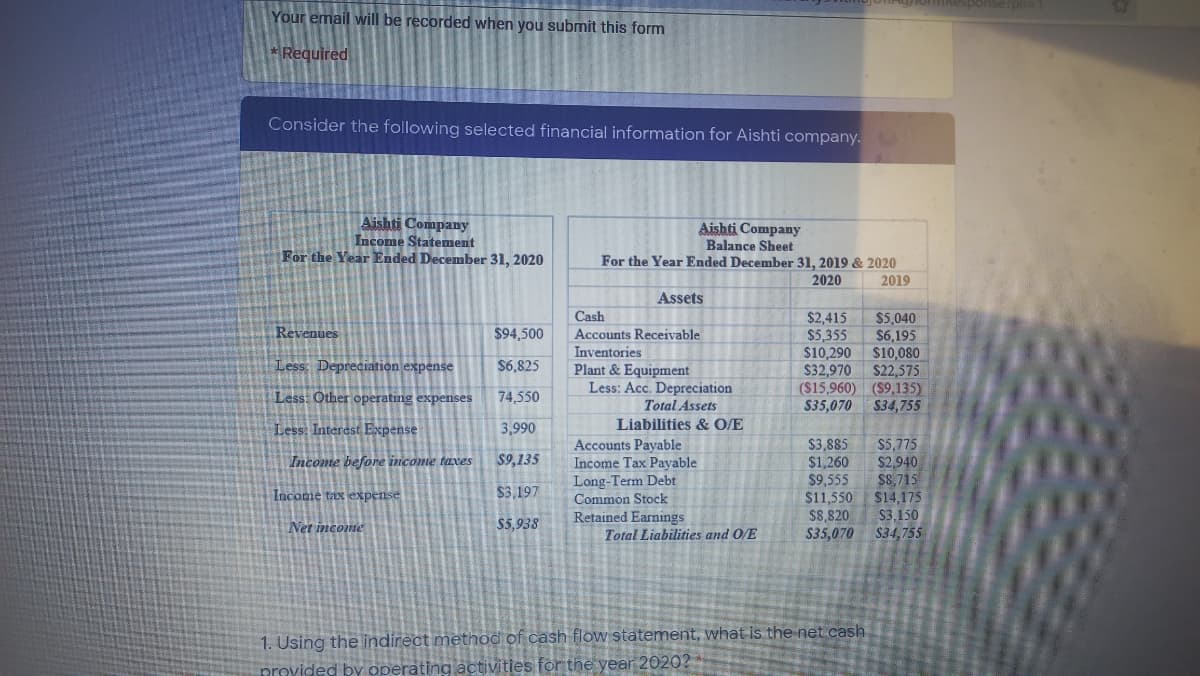 Your email will be recorded when you submit this form
*Required
Consider the following selected financial information for Aishti company.
Aishti Company
Income Statement
For the Year Ended December 31, 2020
Aishti Company
Balance Sheet
For the Year Ended December 31, 2019 & 2020
2020
2019
Assets
Cash
$2,415
$5,040
Revenues
$94,500
Accounts Receivable
$5,355
$6,195
Inventories
$10,290
$10,080
Less: Depreciation expense
$6,825
Plant & Equipment
Less: Acc. Depreciation
Total Assets
$22,575
($15,960) (S9,135)
S35,070
$32,970
Less: Other operating expenses
74,550
S34,755
Less: Interest Expense
3,990
Liabilities & O/E
Accounts Payable
Income Tax Payable
Long-Term Debt
Common Stock
Retained Earnings
Total Liabilities and O/E
$3,885
$1,26
$9,555
$11,550
$8,820
S35,070
$5,775
$2,94
S8,715
$14,175
S3,150
S34,755
Income
income taxes
$9,135
Income tax expense
$3,197
Net income
$5,938
1. Using the indirect method of cash flow statement, what is the net cash
provided by opera
jactivities for the year 20202
