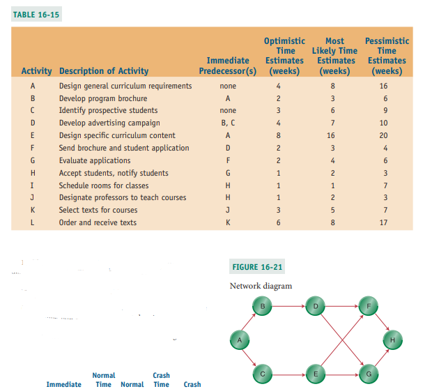 TABLE 16-15
Optimistic
Time
Pessimistic
Time
Estimates Estimates Estimates
(weeks)
Most
Likely Time
Immediate
Activity Description of Activity
Predecessor(s) (weeks)
(weeks)
Design general curriculum requirements
Develop program brochure
Identify prospective students
Develop advertising campaign
Design specific curriculum content
Send brochure and student application
Evaluate applications
Accept students, notify students
A
none
4
8
16
B
A
2
3
none
3
6
9
В, с
4
7
10
A
8.
16
20
F
D
2
3
4
F
2
H.
G
1
2
3
I
Schedule rooms for classes
H
1
1
7
Designate professors to teach courses
H
3
K
Select texts for courses
3
5
7
L
Order and receive texts
K
6
8
17
FIGURE 16-21
Network diagram
Normal
Crash
E
Immediate
Time
Normal
Time
Crash
