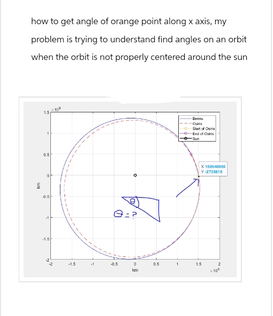 km
-1.5
how to get angle of orange point along x axis, my
problem is trying to understand find angles on an orbit
when the orbit is not properly centered around the sun
0.5
0.5
0
1.5
108
-1
Q=?
-Bennu
Osiris
Start of Osiris
End of Osiris
Sun
X 150540000
Y-2735610
-2
-1.5
-1
-0.5
0
km
0.5
1
1.5
2
×108