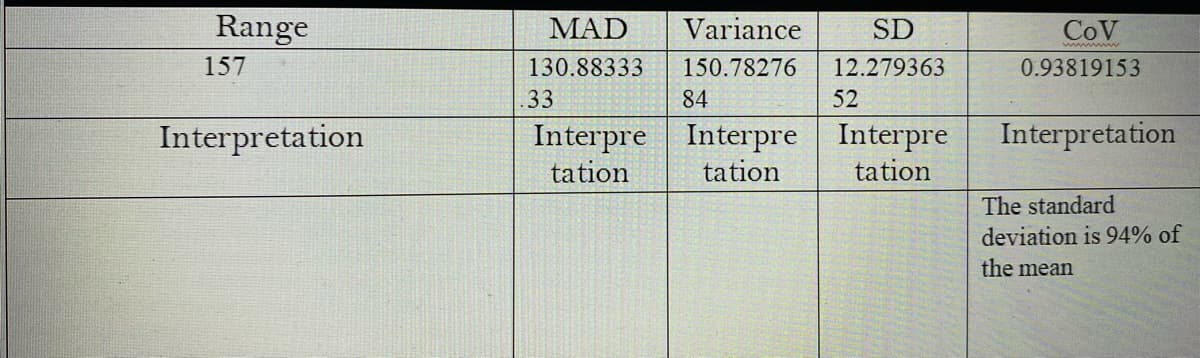 Range
157
Interpretation
MAD Variance SD
130.88333 150.78276 12.279363
33
52
84
Interpre
tation
Interpre
tation
Interpre
tation
COV
0.93819153
Interpretation
The standard
deviation is 94% of
the mean