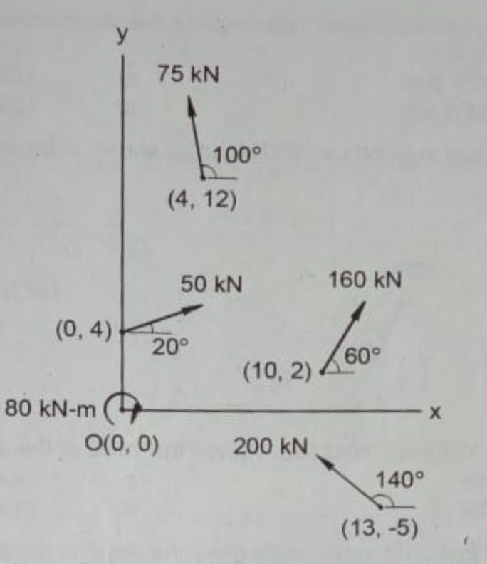 y
75 kN
100°
(4, 12)
50 kN
160 kN
(0, 4)
20°
60°
(10 , 2) 4
80 kN-m (4
O(0, 0)
200 kN.
140°
(13, -5)
