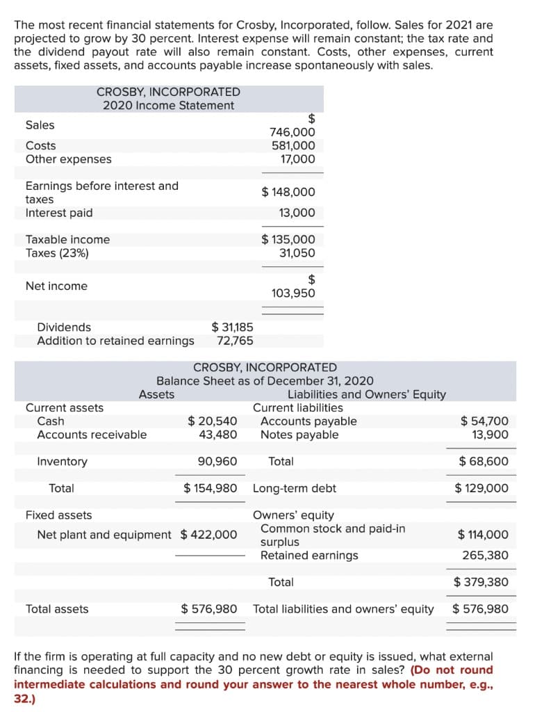 The most recent financial statements for Crosby, Incorporated, follow. Sales for 2021 are
projected to grow by 30 percent. Interest expense will remain constant; the tax rate and
the dividend payout rate will also remain constant. Costs, other expenses, current
assets, fixed assets, and accounts payable increase spontaneously with sales.
Sales
Costs
Other expenses
Earnings before interest and
taxes
Interest paid
CROSBY, INCORPORATED
2020 Income Statement
Taxable income
Taxes (23%)
Net income
Dividends
Addition to retained earnings
Inventory
Total
Current assets
Cash
Accounts receivable
Total assets
$ 31,185
72,765
$20,540
43,480
90,960
$154,980
Fixed assets
Net plant and equipment $ 422,000
$
746,000
581,000
17,000
CROSBY, INCORPORATED
Balance Sheet as of December 31, 2020
Assets
$ 576,980
$ 148,000
13,000
$ 135,000
31,050
103,950
Liabilities and Owners' Equity
Current liabilities
Accounts payable
Notes payable
Total
Long-term debt
Owners' equity
Common stock and paid-in
surplus
Retained earnings
Total
Total liabilities and owners' equity
$ 54,700
13,900
$ 68,600
$ 129,000
$ 114,000
265,380
$ 379,380
$ 576,980
If the firm is operating at full capacity and no new debt or equity is issued, what external
financing is needed to support the 30 percent growth rate in sales? (Do not round
intermediate calculations and round your answer to the nearest whole number, e.g.,
32.)