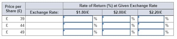 Price per
Share (£)
£
£
42
39
44
49
Exchange Rate:
Rate of Return (%) at Given Exchange Rate
$1.80/£
$2.00/€
$2.20/£
%
%
%
%
%
%
%
%
%