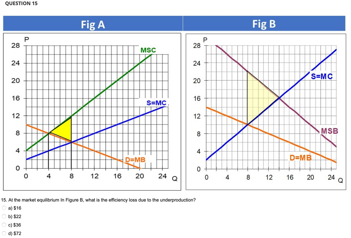 QUESTION 15
28
24
20
16
12
8
4
0
P
0
Fig A
4 8 12
16
MSC
D=MB
20
S=MC
24
28
24
20
16
12
15. At the market equilibrium In Figure B, what is the efficiency loss due to the underproduction?
a) $16
b) $22
c) $36
d) $72
8
4
0
P
0
4
8
Fig B
12
S=MC
D=MB
16
20
MSB
24