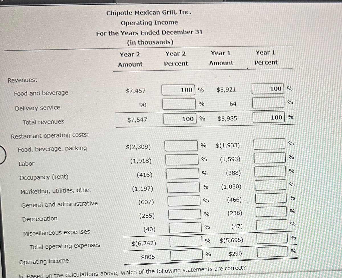 Revenues:
Food and beverage
Delivery service
Total revenues
Restaurant operating costs:
Chipotle Mexican Grill, Inc.
Operating Income
For the Years Ended December 31
(in thousands)
Year 2
Amount
Year 2
Year 1
Percent
Amount
Year 1
Percent
$7,457
100 %
$5,921
100 %
90
%
64
%
$7,547
100 %
$5,985
100 %
Food, beverage, packing
$(2,309)
%
$(1,933)
906
%
Labor
(1,918)
90
%
(1,593)
%
Occupancy (rent)
(416)
%
(388)
%
%
Marketing, utilities, other
(1,197)
%
(1,030)
General and administrative
(607)
%
(466)
%
Depreciation
(255)
%
(238)
%
%
Miscellaneous expenses
(40)
%
(47)
%
Total operating expenses
$(6,742)
$(5,695)
%
%
%
$290
$805
Operating income
h. Based on the calculations above, which of the following statements are correct?