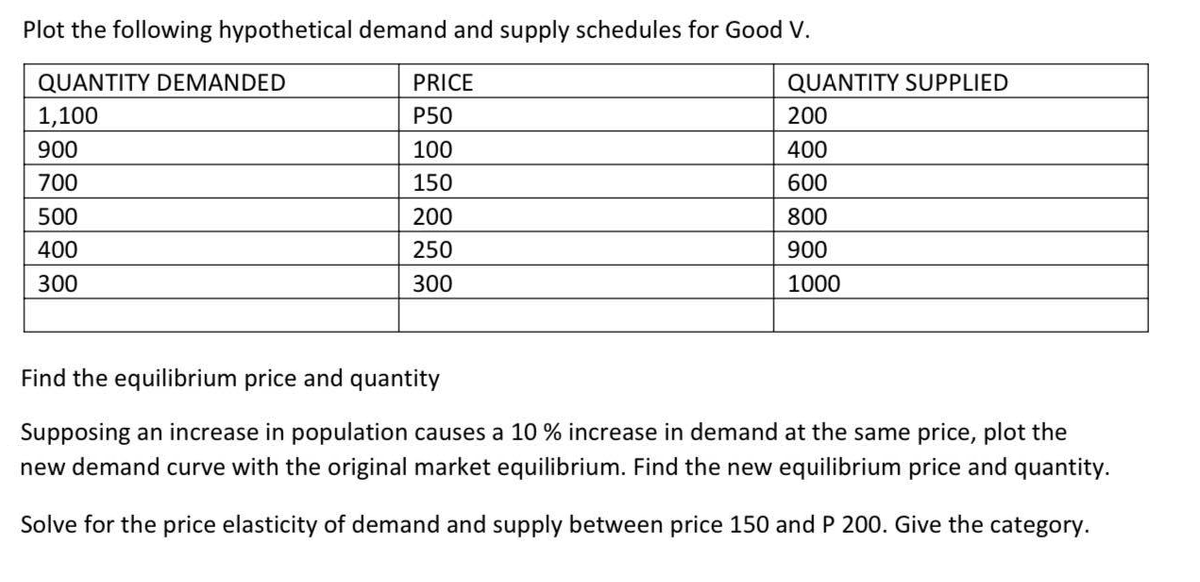 Plot the following hypothetical demand and supply schedules for Good V.
QUANTITY DEMANDED
1,100
900
700
500
400
300
PRICE
P50
100
150
200
250
300
QUANTITY SUPPLIED
200
400
600
800
900
1000
Find the equilibrium price and quantity
Supposing an increase in population causes a 10 % increase in demand at the same price, plot the
new demand curve with the original market equilibrium. Find the new equilibrium price and quantity.
Solve for the price elasticity of demand and supply between price 150 and P 200. Give the category.