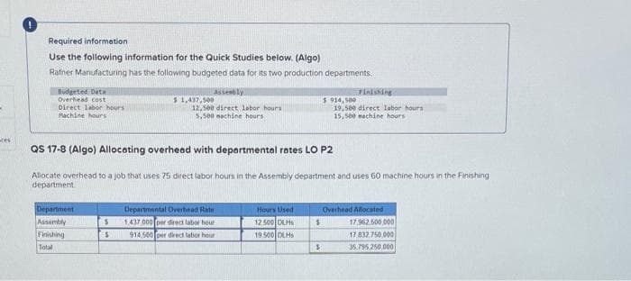 ces.
Required information
Use the following information for the Quick Studies below. (Algo)
Rafner Manufacturing has the following budgeted data for its two production departments..
Budgeted Data
Overhead cost
Direct labor hours
Machine hours
Assembly
$1,437,500
12,500 direct labor hours
5,500 machine hours
Finishing
$914,500
19,500 direct labor hours
15,500 machine hours
QS 17-8 (Algo) Allocating overhead with departmental rates LO P2
Allocate overhead to a job that uses 75 direct labor hours in the Assembly department and uses 60 machine hours in the Finishing
department
Department
Departmental Overhead Rate
Hours Used
Overhead Allocated
Assembly
S
1,437 000 per direct labor hour
12.500 DLHS
$
17.962.500,000
Finishing
$
914,500 per direct labor hour i
19.500 OLHS
17,832,750,000
Total
$
35.795.250.000