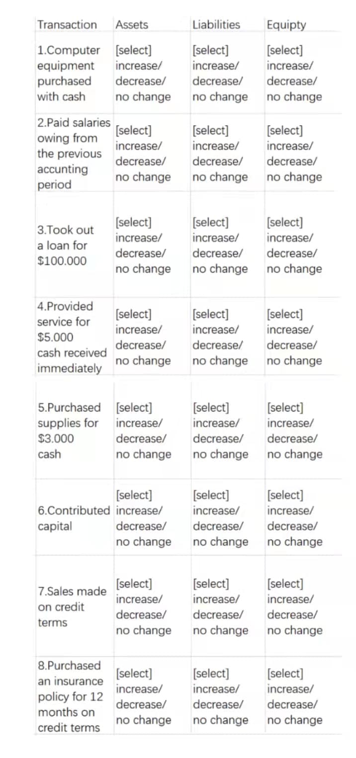 Transaction Assets
Liabilities
1.Computer [select]
[select]
equipment increase/
increase/
purchased
decrease/
decrease/
with cash
no change
no change
2.Paid salaries
owing from
[select]
increase/
[select]
increase/
the previous
decrease/
decrease/
accunting
period
no change
no change
3.Took out
[select]
increase/
[select]
increase/
a loan for
decrease/
decrease/
$100.000
no change
no change
4.Provided
service for
[select]
increase/
[select]
increase/
$5.000
decrease/
decrease/
cash received
no change
no change
immediately
5.Purchased [select]
[select]
supplies for
increase/
increase/
$3.000
decrease/
decrease/
cash
no change no change
[select]
[select]
6.Contributed
increase/
increase/
capital
decrease/
decrease/
no change no change
[select]
7.Sales made
[select]
increase/
increase/
on credit
terms
decrease/
decrease/
no change no change
8.Purchased
[select]
an insurance
[select]
increase/
increase/
policy for 12
months on
decrease/
decrease/
no change no change
credit terms
Equipty
[select]
increase/
decrease/
no change
[select]
increase/
decrease/
no change
[select]
increase/
decrease/
no change
[select]
increase/
decrease/
no change
[select]
increase/
decrease/
no change
[select]
increase/
decrease/
no change
[select]
increase/
decrease/
no change
[select]
increase/
decrease/
no change