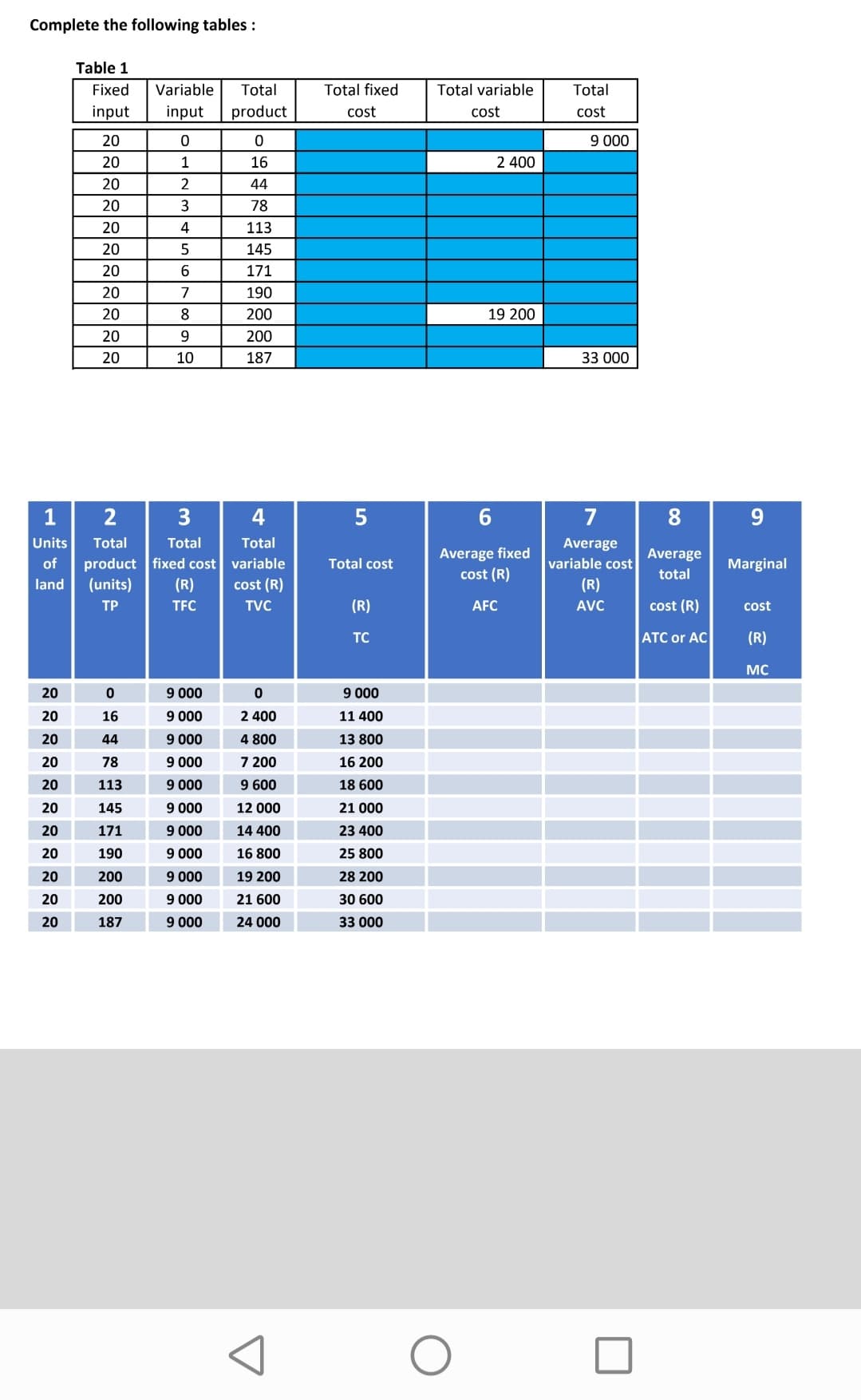 Complete the following tables :
Table 1
Fixed
Variable
Total
Total fixed
Total variable
Total
input
input
product
cost
cost
cost
20
9 000
20
1
16
2 400
20
2
44
20
3
78
20
4
113
20
145
20
171
20
190
20
200
19 200
20
200
20
10
187
33 000
1
2
3
4
5
6
7| 8
Units
Total
Total
Total
Average
Average fixed
cost (R)
Average
product fixed cost variable
(R)
of
Total cost
variable cost
Marginal
total
land
(units)
cost (R)
(R)
ТР
TFC
TVC
(R)
AFC
AVC
cost (R)
cost
TC
ATC or AC
(R)
MC
20
9 000
9 000
20
16
9 000
2 400
11 400
20
44
9 000
4 800
13 800
9 000
7 200
9 600
20
78
16 200
20
113
9 000
18 600
20
145
9 000
12 000
21 000
20
171
9 000
14 400
23 400
20
190
9 000
16 800
25 800
20
200
9 000
19 200
28 200
20
200
9 000
21 600
30 600
20
187
9 000
24 000
33 000
567899
