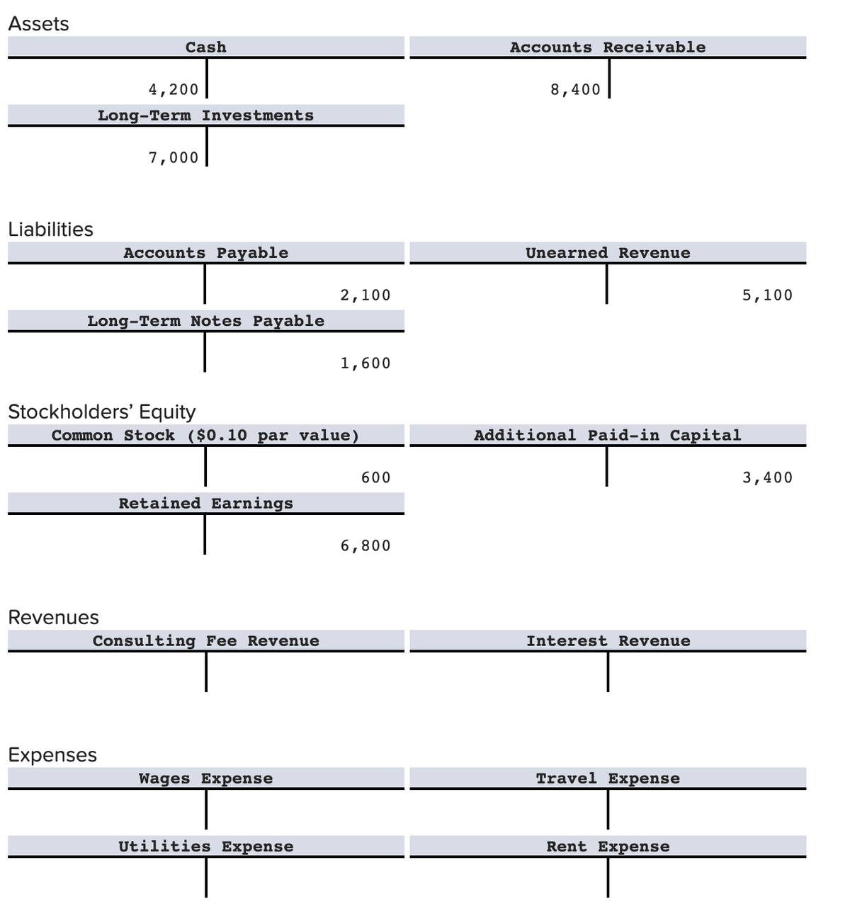 Assets
Cash
Accounts Receivable
4,200
8,400
Long-Term Investments
7,000
Liabilities
Accounts Payable
Unearned Revenue
2,100
5,100
Long-Term Notes Payable
1,600
Stockholders' Equity
Common Stock ($0.10 par value)
Additional Paid-in Capital
600
3,400
Retained Earnings
6,800
Revenues
Consulting Fee Revenue
Interest Revenue
Expenses
Wages Expense
Travel Expense
Utilities Expense
Rent Expense
