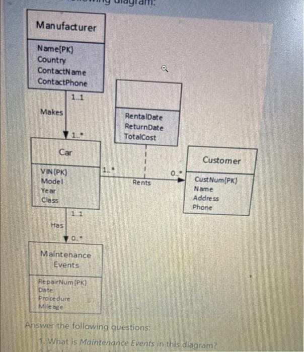 Manufacturer
Name(PK)
Country
ContactName
ContactPhone
11
Makes
RentalDate
ReturnDate
TotalCost
Car
Customer
VIN(PK)
Model
Cust Num(PK)
Rents
Name
Year
Address
Class
Phone
11
Has
Maintenance
Events
RepairNum (PK)
Date
Procedure
Mileage
Answer the following questions:
1. What is Maintenance Events in this diagram?

