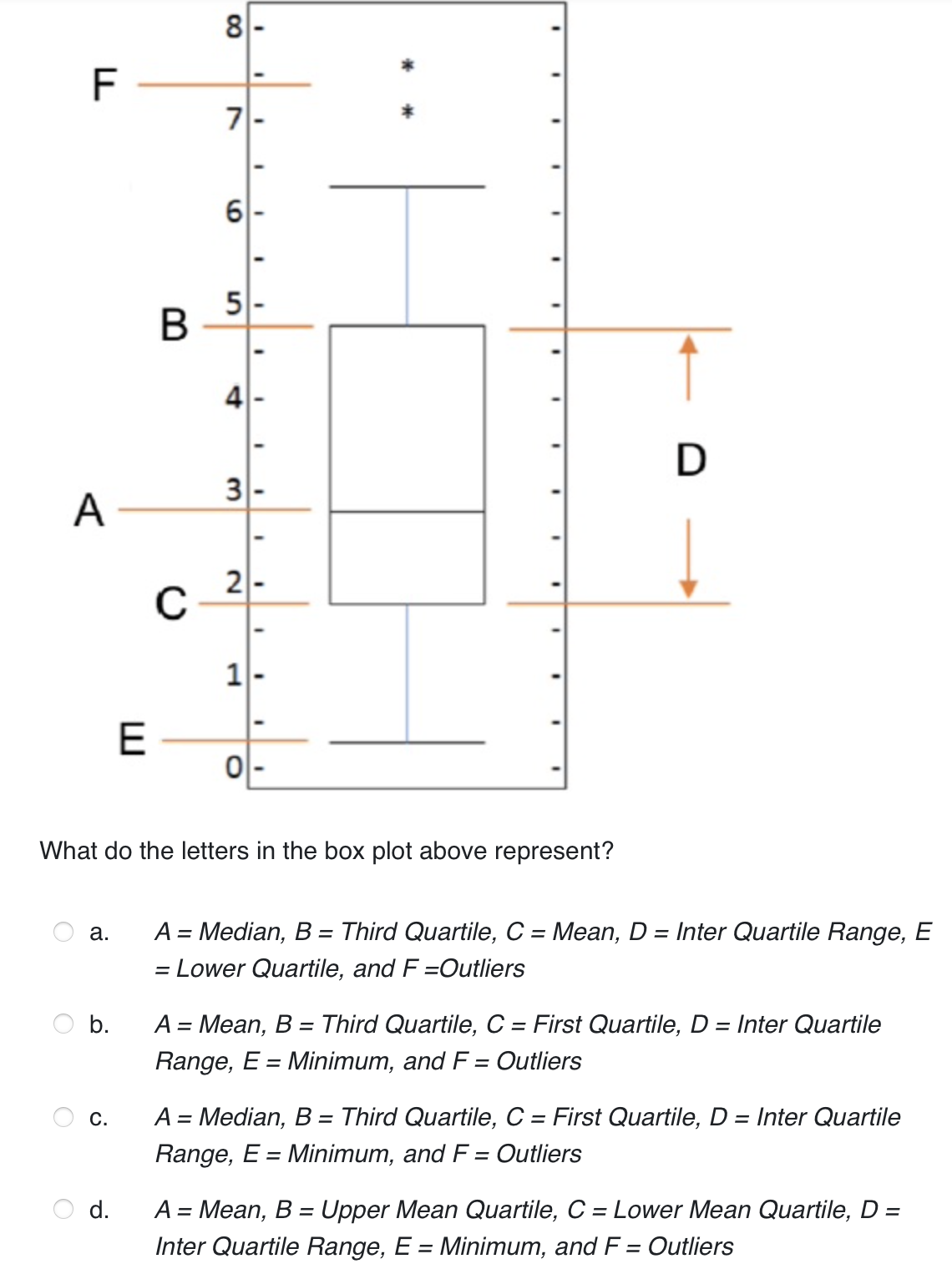 F
A
a.
b.
E
d.
B
C
80
7
6
5
3
2
1
O
I
I
I
I
I
I
I
I
I
What do the letters in the box plot above represent?
I
"
D
A = Median, B = Third Quartile, C = Mean, D = Inter Quartile Range, E
= Lower Quartile, and F=Outliers
A = Mean, B = Third Quartile, C = First Quartile, D = Inter Quartile
Range, E = Minimum, and F = Outliers
A = Median, B = Third Quartile, C = First Quartile, D = Inter Quartile
Range, E = Minimum, and F = Outliers
A = Mean, B = Upper Mean Quartile, C = Lower Mean Quartile, D =
Inter Quartile Range, E = Minimum, and F = Outliers