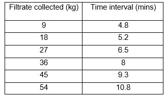 Filtrate collected (kg)
9
18
27
36
45
54
Time interval (mins)
4.8
5.2
6.5
8
9.3
10.8