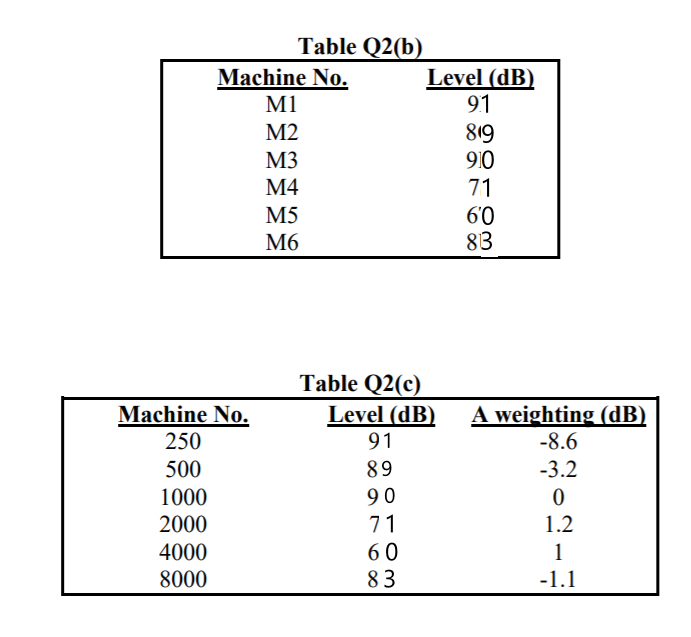 Table Q2(b)
Machine No.
Level (dB)
91
M1
M2
819
910
71
6'0
83
M3
M4
M5
M6
Table Q2(c)
Level (dB)
91
Machine No.
A weighting (dB)
-8.6
-3.2
250
500
89
90
71
1000
2000
1.2
4000
8000
60
83
1
-1.1
