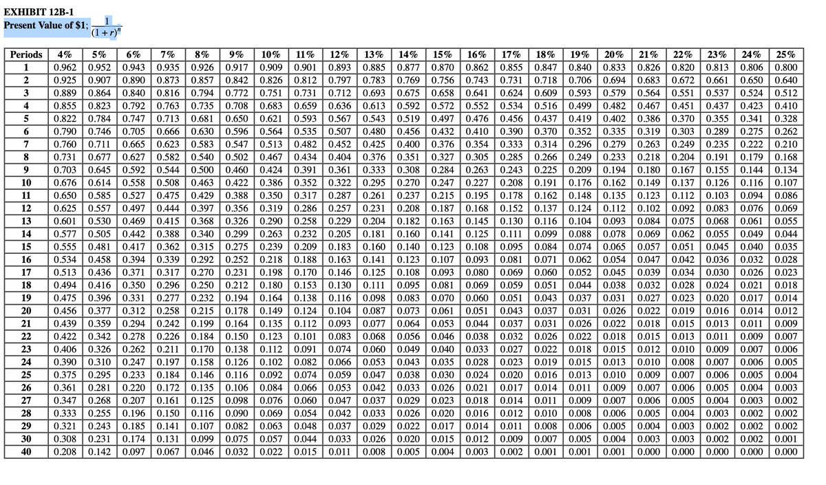 EXHIBIT 12B-1
Present Value of $1;
(1+r)n
Periods 4%
1
2
3
4
5
6
7
8
9
5% 6% 7% 8% 9% 10% 11% 12% 13% 14% 15% 16% 17% 18% 19% 20% 21% 22% 23% 24% 25%
0.962 0.952 0.943 0.935 0.926 0.917 0.909 0.901 0.893 0.885 0.877 0.870 0.862 0.855 0.847 0.840 0.833 0.826 0.820 0.813 0.806 0.800
0.925 0.907 0.890 0.873 0.857 0.842 0.826 0.812 0.797 0.783 0.769 0.756 0.743 0.731 0.718 0.706 0.694 0.683 0.672 0.661 0.650 0.640
0.889 0.864 0.840 0.816 0.794 0.772 0.751 0.731 0.712 0.693 0.675 0.658 0.641 0.624 0.609 0.593 0.579 0.564 0.551 0.537 0.524 0.512
0.855 0.823 0.792 0.763 0.735 0.708 0.683 0.659 0.636 0.613 0.592 0.572 0.552 0.534 0.516 0.499 0.482 0.467 0.451 0.437 0.423 0.410
0.822 0.784 0.747 0.713 0.681 0.650 0.621 0.593 0.567 0.543 0.519 0.497 0.476 0.456 0.437 0.419 0.402 0.386 0.370 0.355 0.341 0.328
0.790 0.746 0.705 0.666 0.630 0.596 0.564 0.535 0.507 0.480 0.456 0.432 0.410 0.390 0.370 0.352 0.335 0.319 0.303 0.289 0.275 0.262
0.760 0.711 0.665 0.623 0.583 0.547 0.513 0.482 0.452 0.425 0.400 0.376 0.354 0.333 0.314 0.296 0.279 0.263 0.249 0.235 0.222 0.210
0.731 0.677 0.627 0.582 0.540 0.502 0.467 0.434 0.404 0.376 0.351 0.327 0.305 0.285 0.266
0.249 0.233 0.218 0.204 0.191 0.179 0.168
0.703 0.645 0.592 0.544 0.500 0.460 0.424 0.391 0.361 0.333 0.308 0.284 0.263 0.243 0.225 0.209 0.194 0.180 0.167 0.155 0.144 0.134
0.676 0.614 0.558 0.508 0.463 0.422 0.386 0.352 0.322 0.295 0.270 0.247 0.227 0.208 0.191 0.176 0.162 0.149 0.137 0.126 0.116 0.107
0.650 0.585 0.527 0.475 0.429 0.388 0.350 0.317 0.287 0.261 0.237 0.215 0.195 0.178 0.162 0.148 0.135 0.123 0.112 0.103 0.094 0.086
0.625 0.557 0.497 0.444 0.397 0.356 0.319 0.286 0.257 0.231 0.208 0.187 0.168 0.152 0.137 0.124 0.112 0.102 0.092 0.083 0.076 0.069
0.601 0.530 0.469 0.415 0.368 0.326 0.290 0.258 0.229 0.204 0.182 0.163 0.145 0.130 0.116 0.104 0.093 0.084 0.075 0.068 0.061 0.055
0.577 0.505 0.442 0.388 0.340 0.299 0.263 0.232 0.205 0.181 0.160 0.141 0.125 0.111 0.099 0.088 0.078 0.069 0.062 0.055 0.049 0.044
0.555 0.481 0.417 0.362 0.315 0.275 0.239 0.209 0.183 0.160 0.140 0.123 0.108 0.095 0.084 0.074 0.065 0.057 0.051 0.045 0.040 0.035
0.394 0.339 0.292 0.252 0.218 0.188 0.163 0.141 0.123 0.107 0.093 0.081 0.071 0.062 0.054 0.047 0.042 0.036 0.032 0.028
0.371 0.317 0.270 0.231 0.198 0.170 0.146 0.125 0.108 0.093 0.080 0.069 0.060 0.052 0.045 0.039 0.034 0.030 0.026
0.296 0.250 0.212 0.180 0.153 0.130 0.111 0.095 0.081 0.069 0.059 0.051 0.044 0.038 0.032 0.028 0.024 0.021 0.018
0.475 0.396 0.331 0.277 0.232 0.194 0.164 0.138 0.116 0.098 0.083 0.070 0.060 0.051 0.043 0.037 0.031 0.027 0.023 0.020 0.017 0.014
0.456 0.377 0.312 0.258 0.215 0.178 0.149 0.124 0.104 0.087 0.073 0.061 0.051 0.043 0.037 0.031 0.026 0.022 0.019 0.016 0.014 0.012
0.439 0.359 0.294 0.242 0.199 0.164 0.135 0.112 0.093 0.077 0.064 0.053 0.044 0.037 0.031 0.026 0.022 0.018 0.015 0.013 0.011 0.009
0.422 0.342 0.278 0.226 0.184 0.150 0.123 0.101 0.083 0.068 0.056 0.046 0.038 0.032 0.026 0.022 0.018 0.015 0.013 0.011 0.009 0.007
0.406 0.326 0.262 0.211 0.170 0.138 0.112 0.091 0.074 0.060 0.049 0.040 0.033 0.027 0.022 0.018 0.015 0.012 0.010 0.009 0.007 0.006
0.390 0.310 0.247 0.197 0.158 0.126 0.102 0.082 0.066 0.053 0.043 0.035 0.028 0.023 0.019 0.015 0.013 0.010 0.008 0.007 0.006 0.005
0.375 0.295 0.233 0.184 0.146 0.116 0.092 0.074 0.059 0.047 0.038 0.030 0.024 0.020 0.016 0.013 0.010 0.009 0.007 0.006 0.005 0.004
0.361 0.281 0.220 0.172 0.135 0.106 0.084 0.066 0.053 0.042 0.033 0.026 0.021 0.017 0.014 0.011 0.009 0.007 0.006 0.005 0.004 0.003
0.347 0.268 0.207 0.161 0.125 0.098 0.076 0.060 0.047 0.037 0.029 0.023 0.018 0.014 0.011 0.009 0.007 0.006 0.005 0.004 0.003 0.002
0.333 0.255 0.196 0.150 0.116 0.090 0.069 0.054 0.042 0.033 0.026 0.020 0.016 0.012 0.010 0.008 0.006 0.005 0.004 0.003 0.002 0.002
0.321 0.243 0.185 0.141 0.107 0.082 0.063 0.048 0.037 0.029 0.022 0.017 0.014 0.011 0.008 0.006 0.005 0.004 0.003 0.002 0.002 0.002
0.308 0.231 0.174 0.131 0.099 0.075 0.057 0.044 0.033 0.026 0.020 0.015 0.012 0.009 0.007 0.005 0.004 0.003 0.003 0.002 0.002 0.001
0.208 0.142 0.097 0.067 0.046 0.032 0.022 0.015 0.011 0.008 0.005 0.004 0.003 0.002 0.001 0.001 0.001 0.000 0.000 0.000 0.000 0.000
0.534 0.458
0.023
0.513 0.436
0.494 0.416 0.350
10
11
12
13
14
15
16
17
18
19
20
21
22
23
24
25
26
27
28
29
30
40