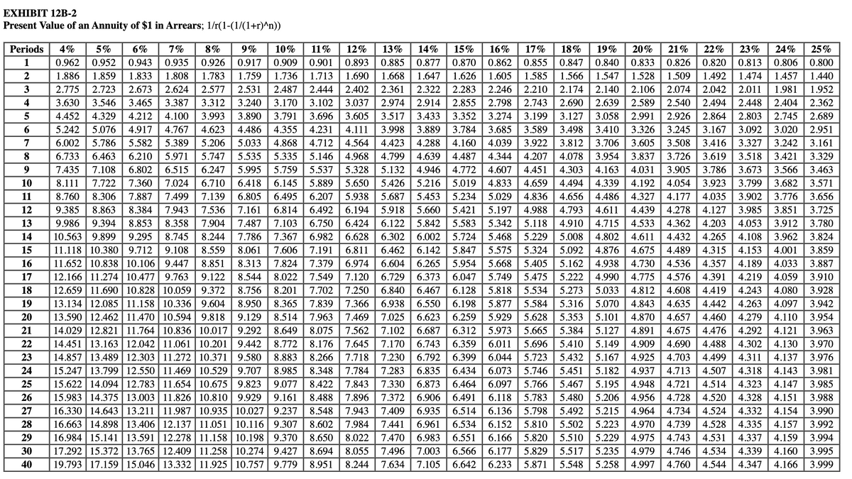 EXHIBIT 12B-2
Present Value of an Annuity of $1 in Arrears; 1/r(1-(1/(1+r)^n))
25%
0.800
1
2
1.440
3
1.952
4
2.362
5
4.452 4.329
6
5.242 5.076
7
6.002 5.786
8
9
10
11
8.760 8.306
12
13
14
15
11.118 10.380 9.712
Periods 4% 5% 6% 7% 8% 9% 10% 11% 12% 13% 14% 15% 16% 17% 18% 19% 20% 21% 22% 23% 24%
0.962 0.952 0.943 0.935 0.926 0.917 0.909 0.901 0.893 0.885 0.877 0.870 0.862 0.855 0.847 0.840 0.833 0.826 0.820 0.813 0.806
1.886 1.859 1.833 1.808 1.783 1.759 1.736 1.713 1.690 1.668 1.647 1.626 1.605 1.585 1.566 1.547 1.528 1.509 1.492 1.474 1.457
2.775 2.723 2.673 2.624 2.577 2.531 2.487 2.444 2.402 2.361 2.322 2.283 2.246 2.210 2.174 2.140 2.106 2.074 2.042 2.011 1.981
3.630 3.546 3.465 3.387 3.312 3.240 3.170 3.102 3.037 2.974 2.914 2.855 2.798 2.743 2.690 2.639 2.589 2.540 2.494 2.448 2.404
4.212 4.100 3.993 3.890 3.791 3.696 3.605 3.517 3.433 3.352 3.274 3.199 3.127 3.058 2.991 2.926 2.864 2.803 2.745 2.689
4.917 4.767 4.623 4.486 4.355 4.231 4.111 3.998 3.889 3.784 3.685 3.589 3.498 3.410 3.326 3.245 3.167 3.092 3.020 2.951
5.582 5.389 5.206 5.033 4.868 4.712 4.564 4.423 4.288 4.160 4.039 3.922 3.812 3.706 3.605 3.508 3.416 3.327 3.242 3.161
6.733 6.463 6.210 5.971 5.747 5.535 5.335 5.146 4.968 4.799 4.639 4.487 4.344 4.207 4.078 3.954 3.837 3.726 3.619 3.518 3.421 3.329
7.435 7.108 6.802 6.515 6.247 5.995 5.759 5.537 5.328 5.132 4.946 4.772 4.607 4.451 4.303 4.163 4.031 3.905 3.786 3.673 3.566 3.463
8.111 7.722 7.360 7.024 6.710 6.418 6.145 5.889 5.650 5.426 5.216 5.019 4.833 4.659 4.494 4.339 4.192 4.054 3.923 3.799 3.682 3.571
7.887 7.499 7.139 6.805 6.495 6.207 5.938 5.687 5.453 5.234 5.029 4.836 4.656 4.486 4.327 4.177 4.035 3.902 3.776 3.656
9.385 8.863 8.384 7.943 7.536 7.161 6.814 6.492 6.194 5.918 5.660 5.421 5.197 4.988 4.793 4.611 4.439 4.278 4.127 3.985 3.851 3.725
9.986 9.394 8.853 8.358 7.904 7.487 7.103 6.750 6.424 6.122 5.842 5.583 5.342 5.118 4.910 4.715 4.533 4.362 4.203 4.053 3.912 3.780
10.563 9.899 9.295 8.745 8.244 7.786 7.367 6.982 6.628 6.302 6.002 5.724 5.468 5.229 5.008 4.802 4.611 4.432 4.265 4.108 3.962 3.824
9.108 8.559 8.061
7.606 7.191 6.811 6.462 6.142 5.847 5.575 5.324 5.092 4.876 4.675 4.489 4.315 4.153 4.001 3.859
9.447
8.313 7.824 7.379 6.974 6.604 6.265 5.954 5.668 5.405 5.162 4.938 4.730 4.536 4.357 4.189 4.033 3.887
12.166 11.274 10.477 9.763 9.122 8.544 8.022 7.549 7.120 6.729 6.373 6.047 5.749 5.475 5.222 4.990 4.775 4.576 4.391 4.219 4.059 3.910
12.659 11.690 | 10.828 | 10.059 | 9.372 8.756 8.201 7.702 7.250 6.840 6.467 6.128 5.818 5.534 5.273 5.033 4.812 4.608 4.419 4.243 4.080 3.928
13.134 12.085 | 11.158 10.336 9.604 8.950 8.365 7.839 7.366 6.938 6.550 6.198 5.877 5.584 5.316 5.070 4.843 4.635 4.442 4.263 4.097 3.942
13.590 12.462 | 11.470 10.594 9.818 9.129 8.514 7.963 7.469 7.025 6.623 6.259 5.929 5.628 5.353 5.101 4.870 4.657 4.460 4.279 4.110 3.954
14.029 12.821 11.764 10.836 | 10.017 | 9.292 8.649 8.075 7.562 7.102 6.687 6.312 5.973 5.665 5.384 5.127 4.891 4.675 4.476 4.292 4.121 3.963
14.451 13.163 | 12.042 11.061 | 10.201 9.442 8.772 8.176 7.645 7.170 6.743 6.359 6.011 5.696 5.410 5.149 4.909 4.690 4.488 4.302 4.130 3.970
14.857 13.489 | 12.303 | 11.272 | 10.371 9.580 8.883 8.266 7.718 7.230 6.792 6.399 6.044 5.723 5.432 5.167 4.925 4.703 4.499 4.311 4.137 3.976
15.247 13.799 | 12.550 | 11.469 | 10.529
8.348 7.784 7.283 6.835 6.434 6.073 5.746 5.451 5.182 4.937 4.713 4.507 4.318 4.143 3.981
15.622 14.094 | 12.783 | 11.654 10.675 9.823 9.077 8.422 7.843 7.330 6.873 6.464 6.097 5.766 5.467 5.195 4.948 4.721 4.514 4.323 4.147 3.985
15.983 14.375 13.003 11.826 10.810 9.929 9.161 8.488 7.896 7.372 6.906 6.491 6.118 5.783 5.480 5.206 4.956 4.728 4.520 4.328 4.151 3.988
16.330 14.643 13.211 11.987 10.935 10.027 9.237 8.548 7.943 7.409 6.935 6.514 6.136 5.798 5.492 5.215 4.964 4.734 4.524 4.332 4.154 3.990
16.663 14.898 | 13.406 12.137| 11.051 10.116 9.307 8.602 7.984 7.441 6.961 6.534 6.152 5.810 5.502 5.223 4.970 4.739 4.528 4.335 4.157 3.992
29 16.984 15.141 13.591 | 12.278 11.158 10.198 9.370 8.650 8.022 7.470 6.983 6.551 6.166 5.820 5.510 5.229 4.975 4.743 4.531 4.337 4.159 3.994
30 17.292 15.372 13.765 12.409 11.258 10.274 9.427 8.694 8.055 7.496 7.003 6.566 6.177 5.829 5.517 5.235 4.979 4.746 4.534 4.339 4.160 3.995
19.793 17.159 15.046 13.332 11.925 10.757 9.779 8.951 8.244 7.634 7.105 6.642 6.233 5.871 5.548 5.258 4.997 4.760 4.544 4.347 4.166 3.999
16
11.652 10.838 | 10.106
8.851
17
18
19
20
21
22
23
24
9.707
8.985
25
26
27
28
40